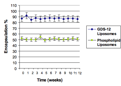 QuSome Capsule Formation State