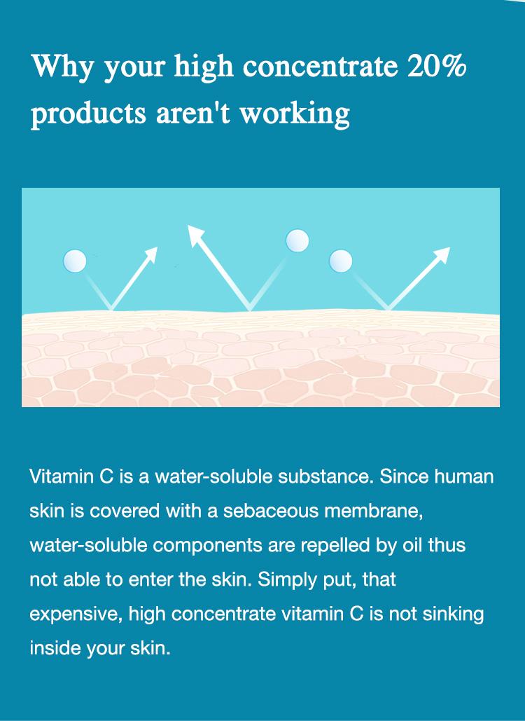 Why your high concentrate 20% products aren't working: Vitamin C is a water-soluble substance. Since human skin is covered with a sebaceous membrane, water-soluble components are repelled by oil thus not able to enter the skin. Simply put, that expensive, high concentrate vitamin C is not sinking inside your skin.