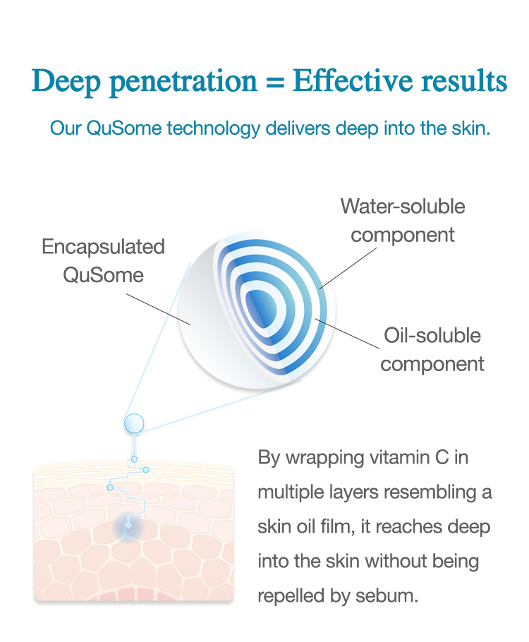 Deep penetration = Effective results. Our QuSome technology delivers deep into the skin. By wrapping vitamin C in multiple layers resembling a skin oil film, it reaches deep into the skin without being repelled by sebum.